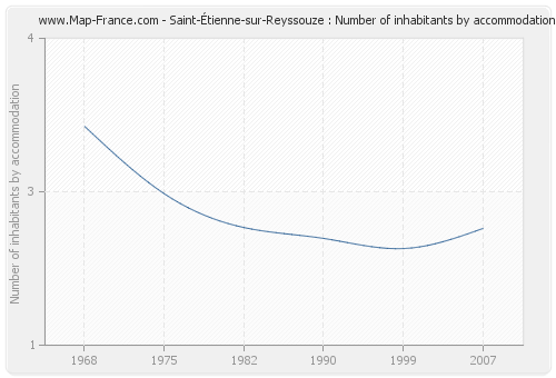 Saint-Étienne-sur-Reyssouze : Number of inhabitants by accommodation