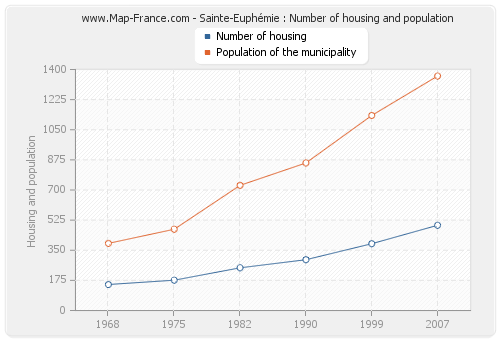 Sainte-Euphémie : Number of housing and population