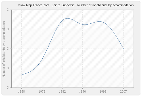 Sainte-Euphémie : Number of inhabitants by accommodation