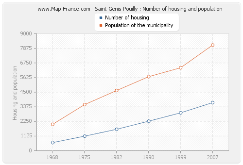 Saint-Genis-Pouilly : Number of housing and population