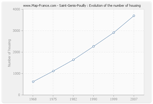 Saint-Genis-Pouilly : Evolution of the number of housing
