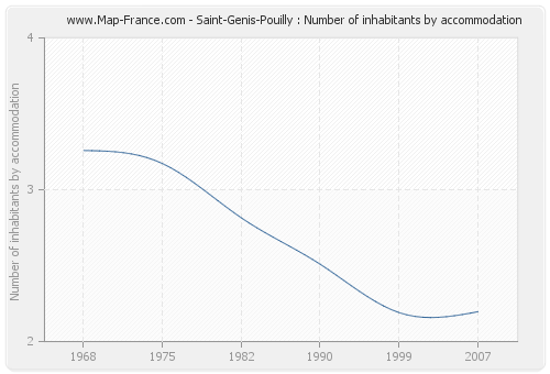 Saint-Genis-Pouilly : Number of inhabitants by accommodation