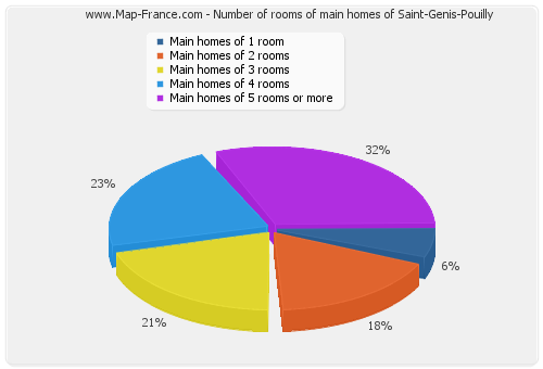 Number of rooms of main homes of Saint-Genis-Pouilly