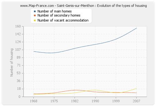 Saint-Genis-sur-Menthon : Evolution of the types of housing