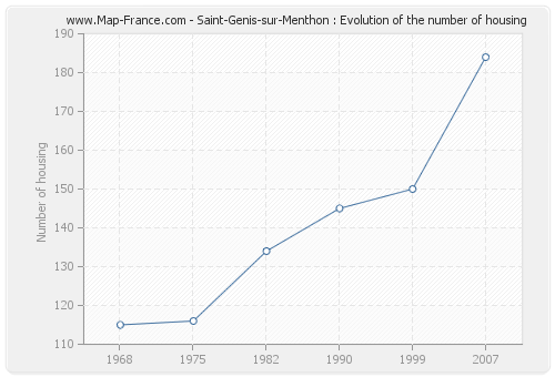 Saint-Genis-sur-Menthon : Evolution of the number of housing