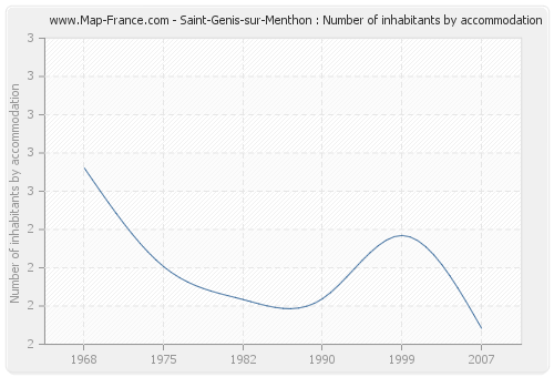 Saint-Genis-sur-Menthon : Number of inhabitants by accommodation
