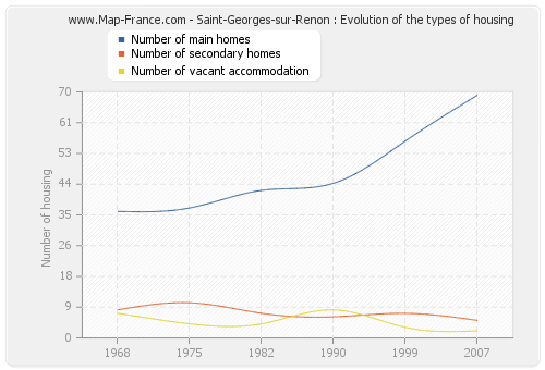 Saint-Georges-sur-Renon : Evolution of the types of housing