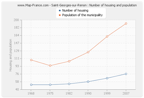 Saint-Georges-sur-Renon : Number of housing and population