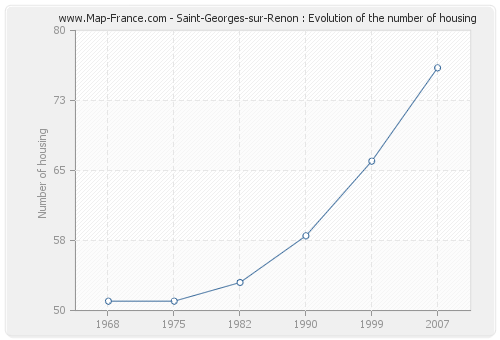 Saint-Georges-sur-Renon : Evolution of the number of housing