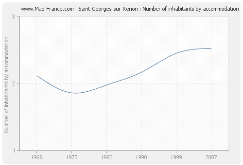Saint-Georges-sur-Renon : Number of inhabitants by accommodation