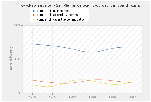 Saint-Germain-de-Joux : Evolution of the types of housing