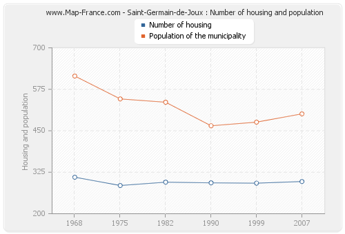 Saint-Germain-de-Joux : Number of housing and population