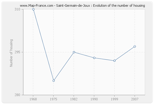 Saint-Germain-de-Joux : Evolution of the number of housing
