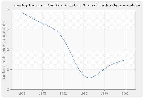 Saint-Germain-de-Joux : Number of inhabitants by accommodation