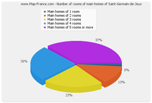 Number of rooms of main homes of Saint-Germain-de-Joux