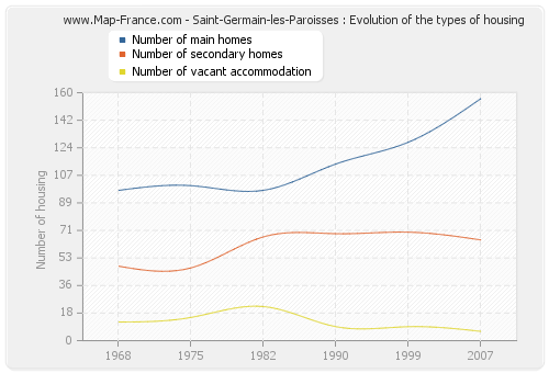 Saint-Germain-les-Paroisses : Evolution of the types of housing