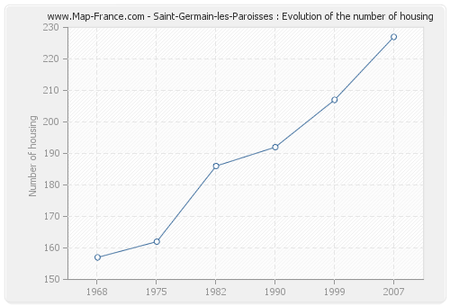 Saint-Germain-les-Paroisses : Evolution of the number of housing