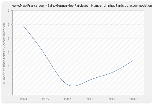 Saint-Germain-les-Paroisses : Number of inhabitants by accommodation