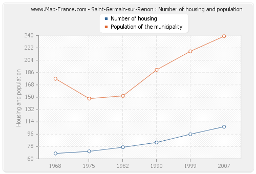 Saint-Germain-sur-Renon : Number of housing and population