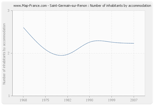 Saint-Germain-sur-Renon : Number of inhabitants by accommodation