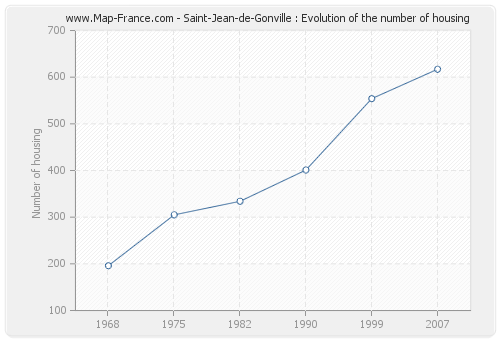 Saint-Jean-de-Gonville : Evolution of the number of housing