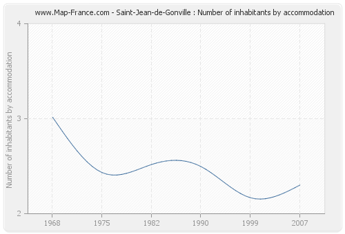 Saint-Jean-de-Gonville : Number of inhabitants by accommodation