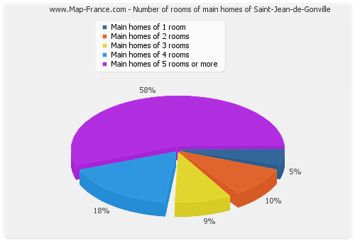 Number of rooms of main homes of Saint-Jean-de-Gonville