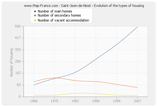 Saint-Jean-de-Niost : Evolution of the types of housing