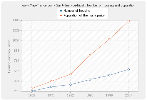 Saint-Jean-de-Niost : Number of housing and population