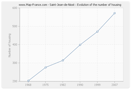 Saint-Jean-de-Niost : Evolution of the number of housing