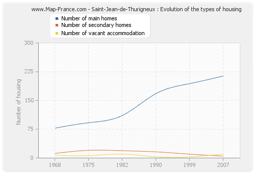 Saint-Jean-de-Thurigneux : Evolution of the types of housing