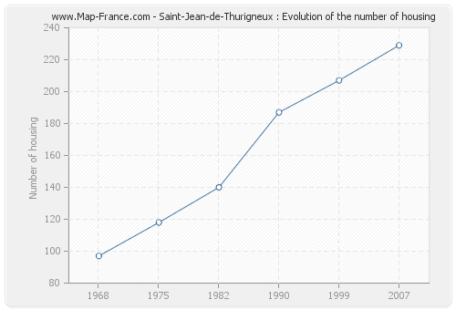 Saint-Jean-de-Thurigneux : Evolution of the number of housing
