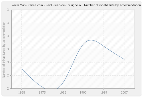Saint-Jean-de-Thurigneux : Number of inhabitants by accommodation