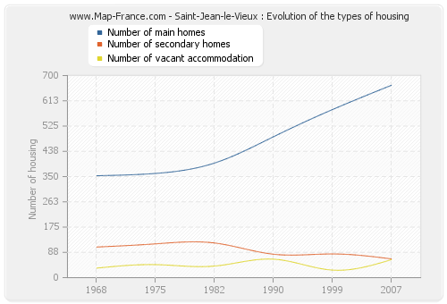 Saint-Jean-le-Vieux : Evolution of the types of housing
