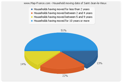 Household moving date of Saint-Jean-le-Vieux