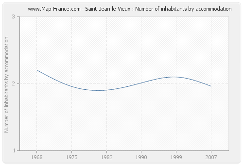 Saint-Jean-le-Vieux : Number of inhabitants by accommodation