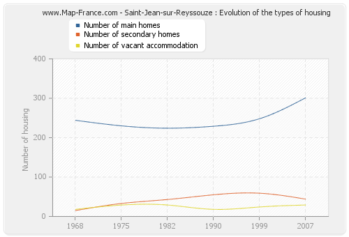 Saint-Jean-sur-Reyssouze : Evolution of the types of housing