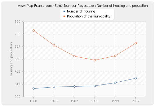 Saint-Jean-sur-Reyssouze : Number of housing and population