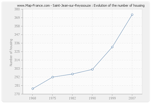 Saint-Jean-sur-Reyssouze : Evolution of the number of housing
