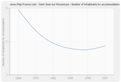 Saint-Jean-sur-Reyssouze : Number of inhabitants by accommodation