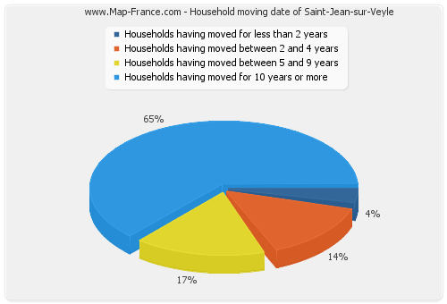 Household moving date of Saint-Jean-sur-Veyle