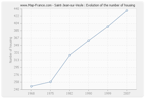 Saint-Jean-sur-Veyle : Evolution of the number of housing