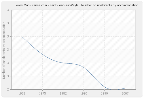 Saint-Jean-sur-Veyle : Number of inhabitants by accommodation