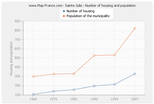 Sainte-Julie : Number of housing and population