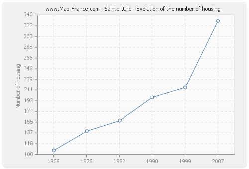 Sainte-Julie : Evolution of the number of housing