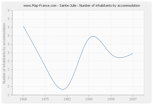Sainte-Julie : Number of inhabitants by accommodation