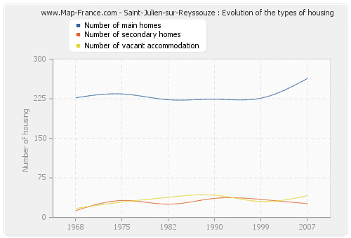 Saint-Julien-sur-Reyssouze : Evolution of the types of housing