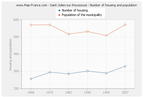 Saint-Julien-sur-Reyssouze : Number of housing and population