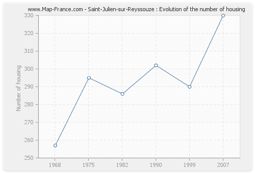 Saint-Julien-sur-Reyssouze : Evolution of the number of housing
