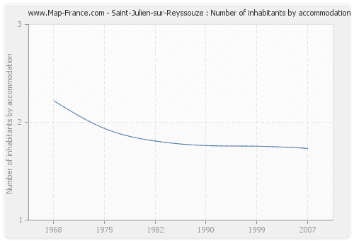 Saint-Julien-sur-Reyssouze : Number of inhabitants by accommodation